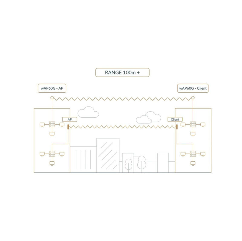 MIKROTIK ROUTERBOARD Wireless Wire Dish (RBwAPG-60adkit)