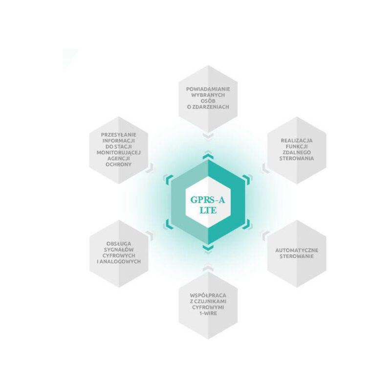 SATEL MODUŁ MONITORUJACY GPRS-A LTE (W ZESTAWIE Z OBUDOWĄ I ANTENĄ)