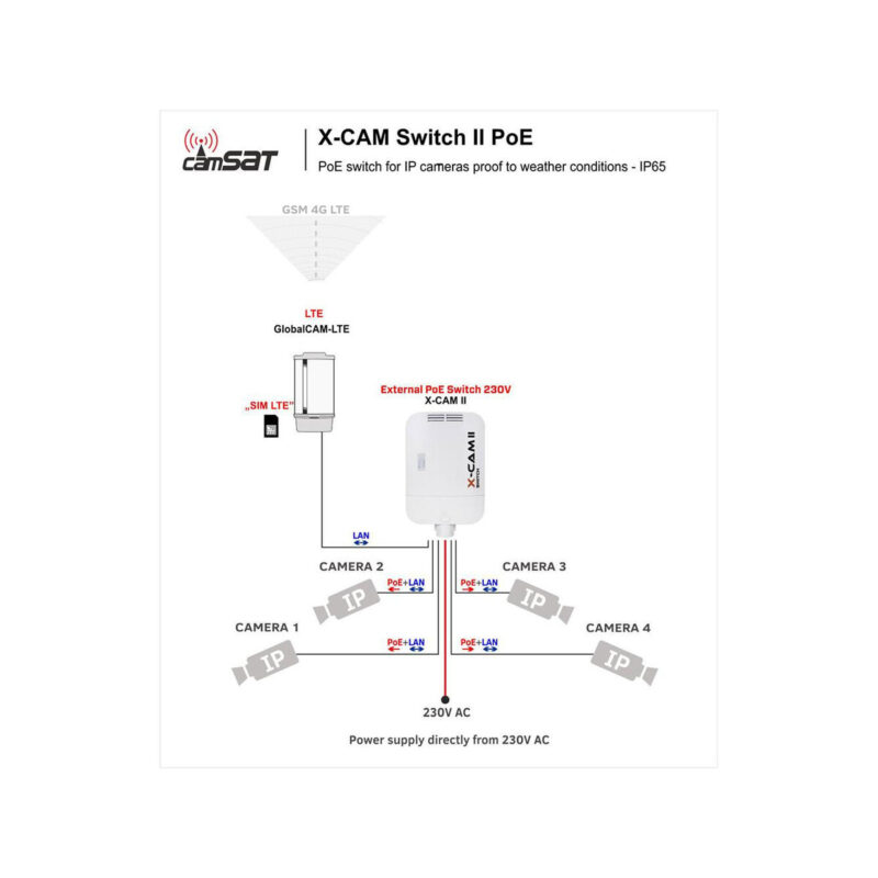 SWITCH POE CAMSAT X-CAM II Switch PoE+ 4F TX15 (230V, TX1550, RX1310)
