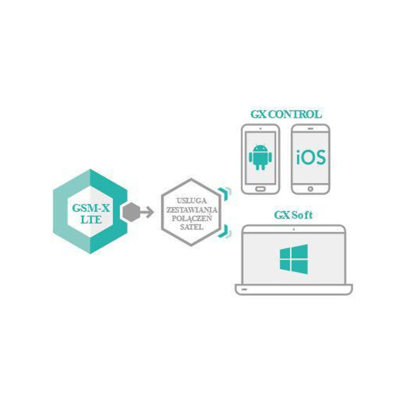 SATEL MODUŁ KOMUNIKACYJNY GSM-X LTE (W ZESTAWIE Z OBUDOWĄ I ANTENĄ)