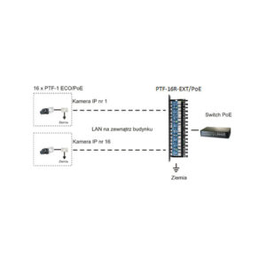8-kanałowe zabezpieczenie IP serii EXTREME z ochroną PoE EWIMAR PTF-58R-EXT/PoE