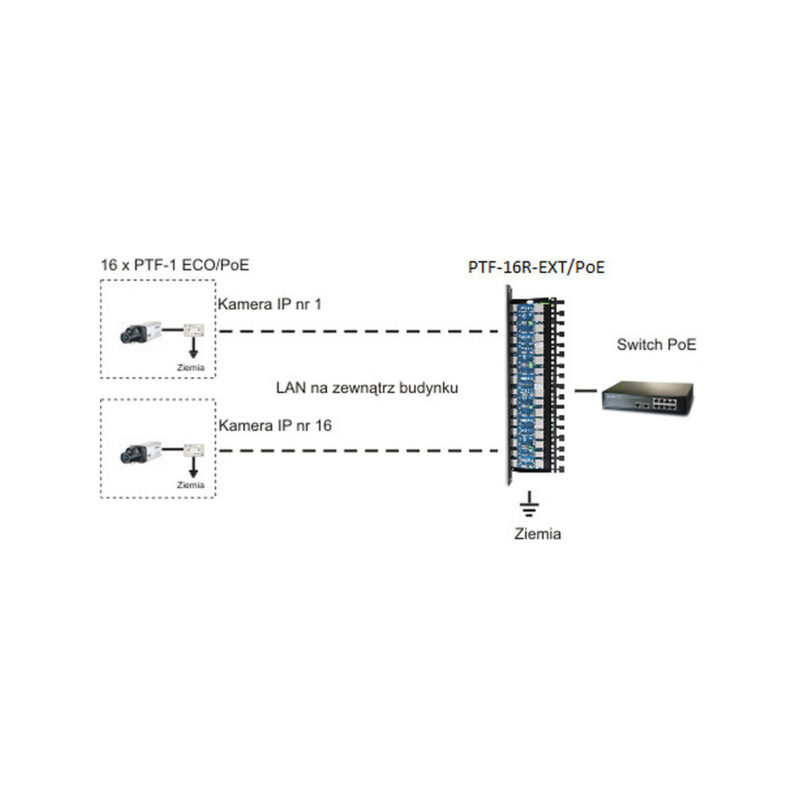 8-kanałowe zabezpieczenie IP serii EXTREME z ochroną PoE EWIMAR PTF-58R-EXT/PoE