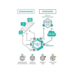 SATEL MODUŁ MONITORUJACY GPRS-A LTE (W ZESTAWIE Z OBUDOWĄ I ANTENĄ)