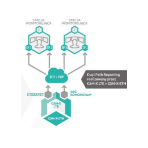 SATEL MODUŁ KOMUNIKACYJNY GSM-X LTE (W ZESTAWIE Z OBUDOWĄ I ANTENĄ)