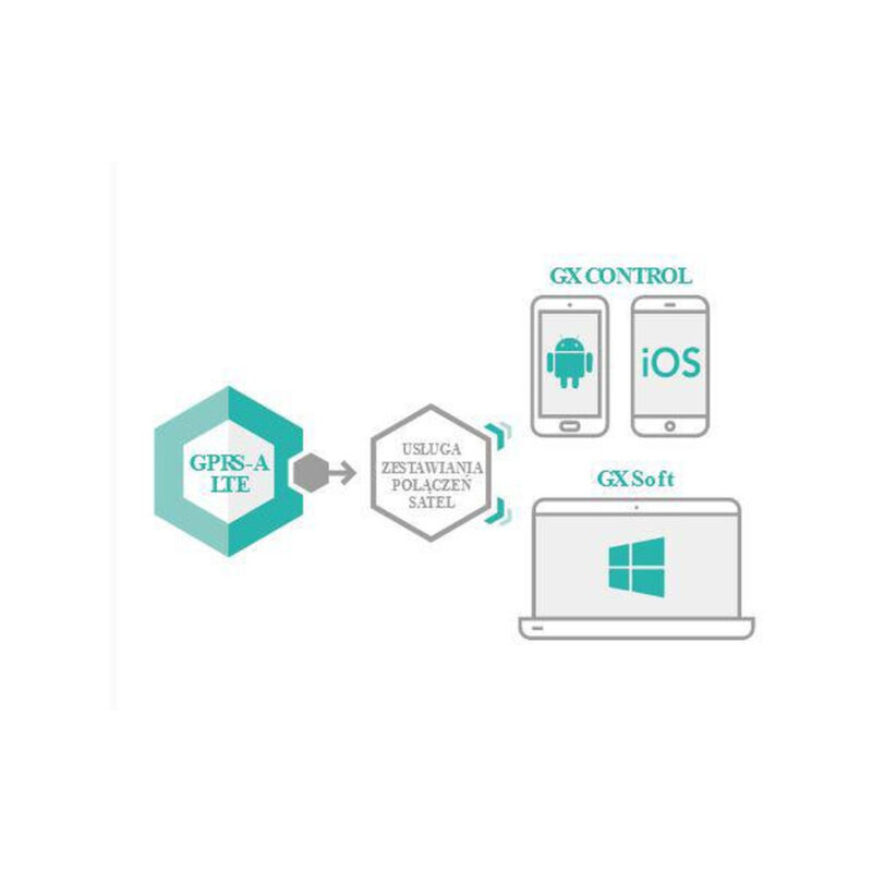 SATEL MODUŁ MONITORUJACY GPRS-A LTE (W ZESTAWIE Z OBUDOWĄ I ANTENĄ)