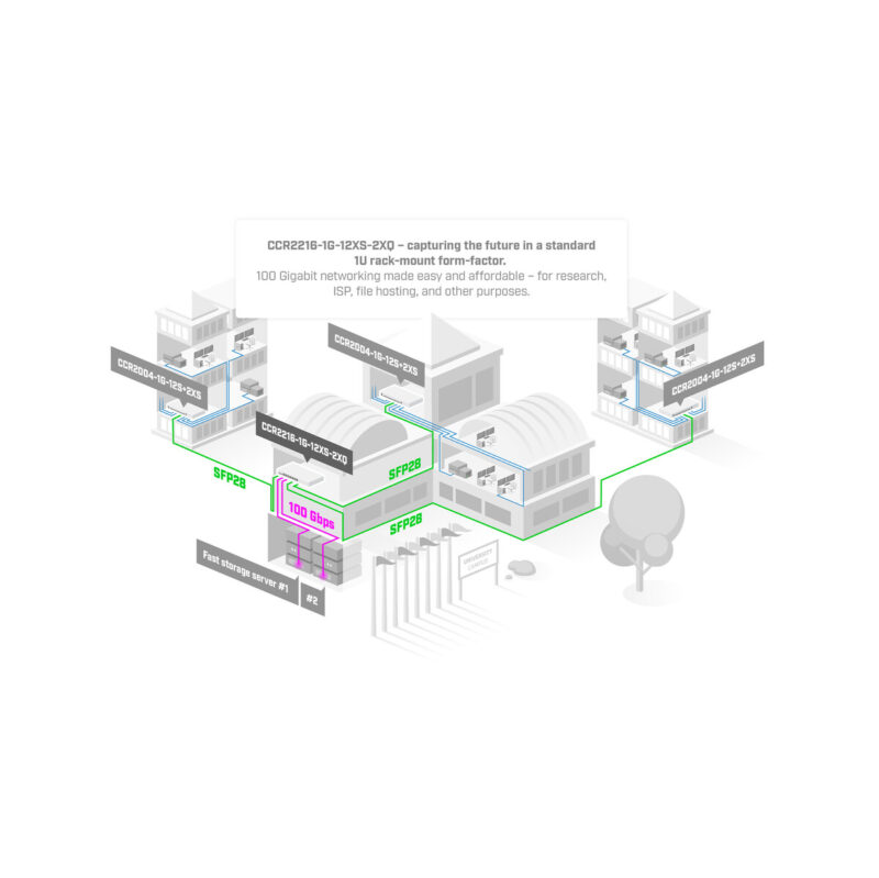 MIKROTIK ROUTERBOARD CCR2216-1G-12XS-2XQ