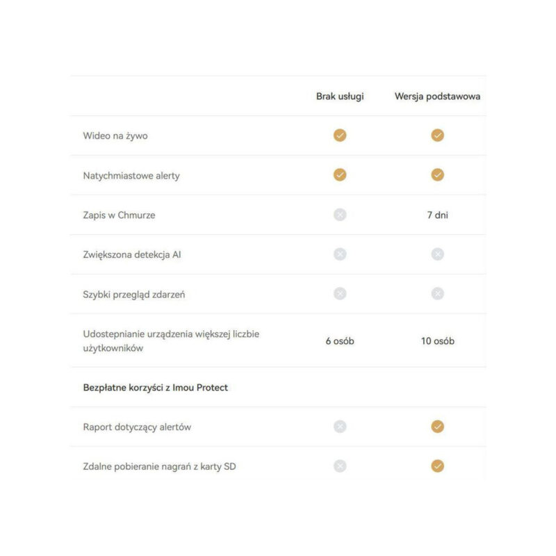 Karta chmura Imou Protect Basic