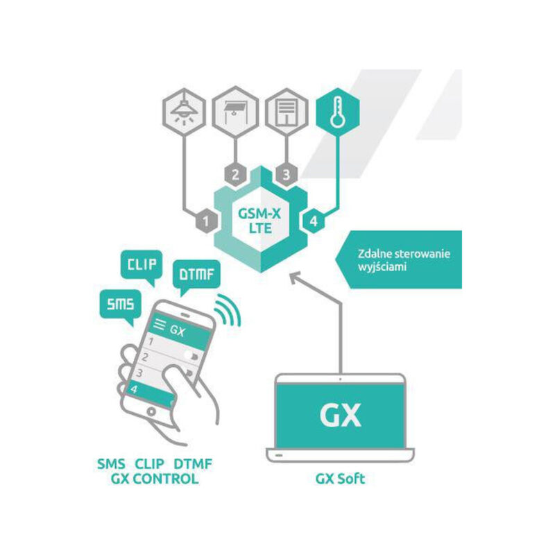 SATEL MODUŁ KOMUNIKACYJNY GSM-X LTE (W ZESTAWIE Z OBUDOWĄ I ANTENĄ)