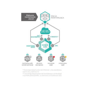 SATEL MODUŁ KOMUNIKACYJNY GSM-X LTE (W ZESTAWIE Z OBUDOWĄ I ANTENĄ)