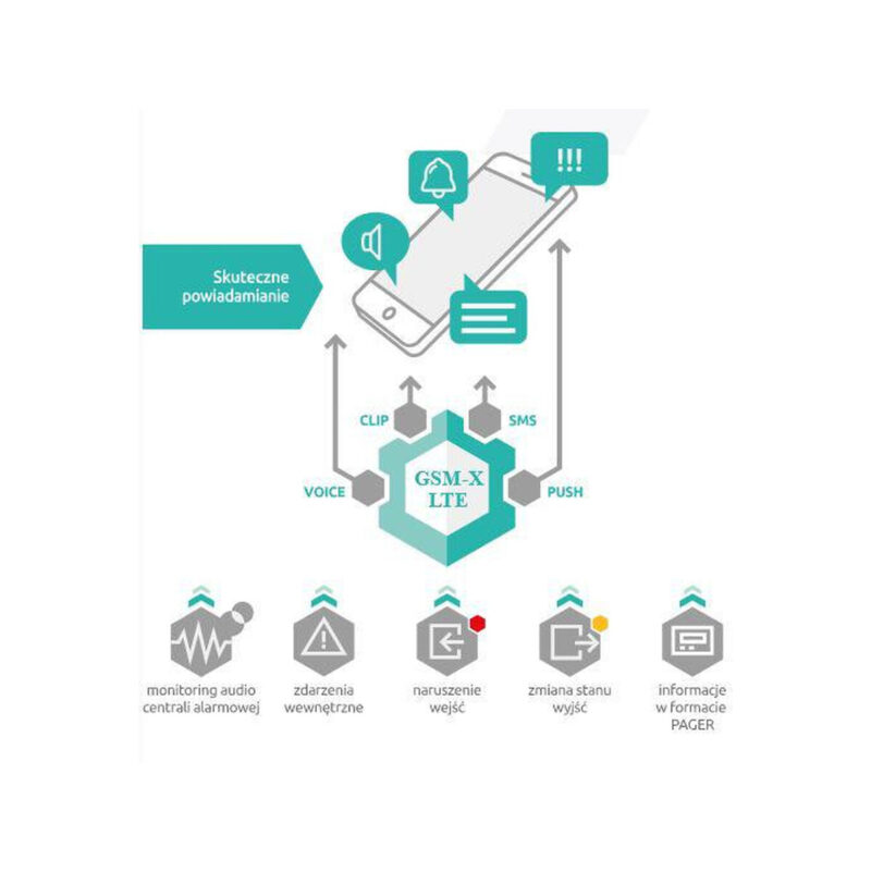SATEL MODUŁ KOMUNIKACYJNY GSM-X LTE (W ZESTAWIE Z OBUDOWĄ I ANTENĄ)