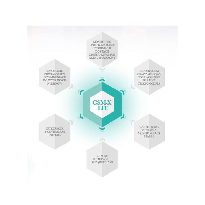 SATEL MODUŁ KOMUNIKACYJNY GSM-X LTE (W ZESTAWIE Z OBUDOWĄ I ANTENĄ)